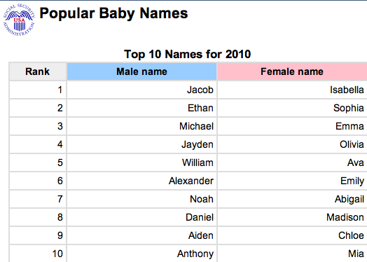 Most Popular Names: How “The List” Was Born