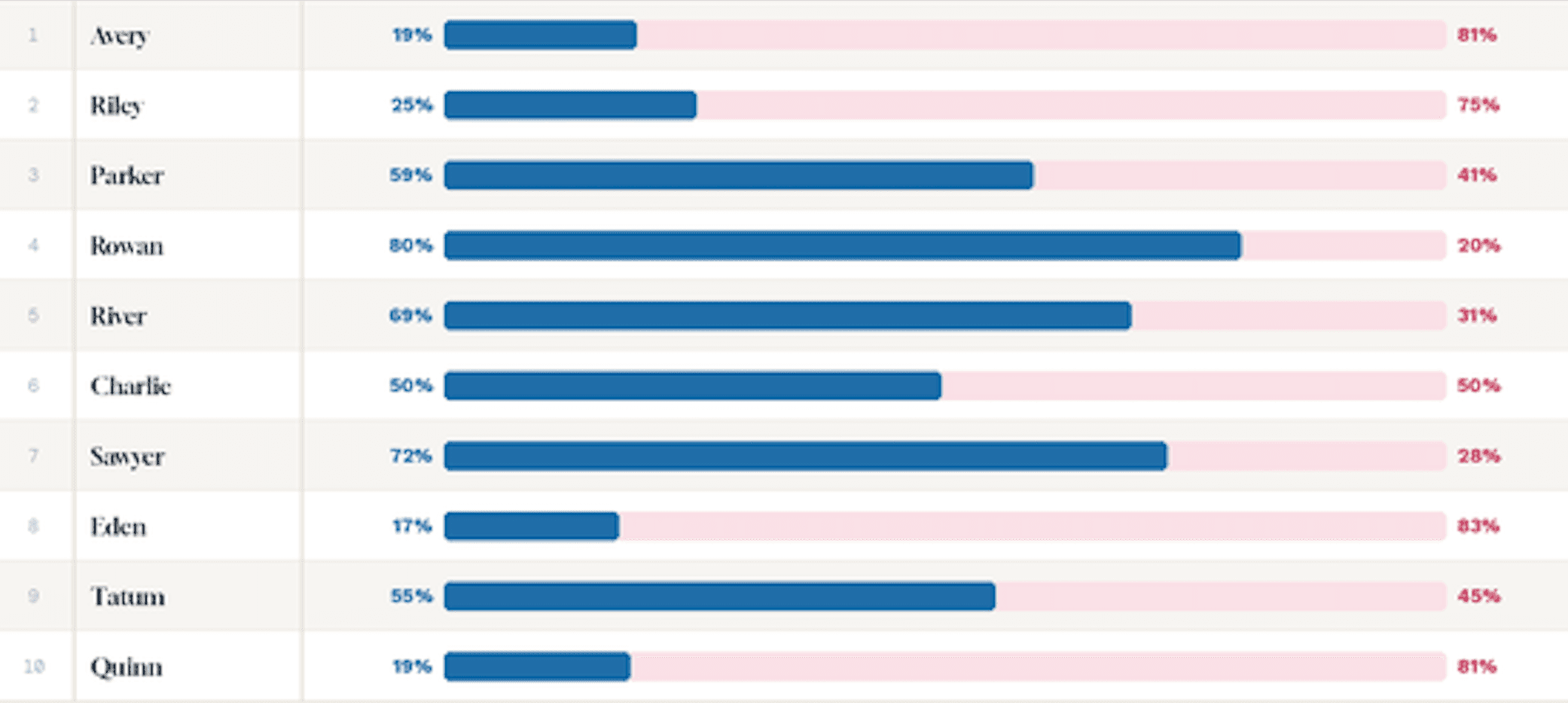 top gender neutral names