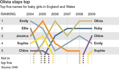 Top UK Baby Names: Olivia and Oliver head the list